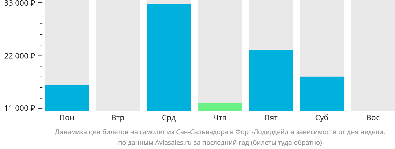 Динамика цен билетов на самолёт из Сан-Сальвадора в Форт-Лодердейл в зависимости от дня недели