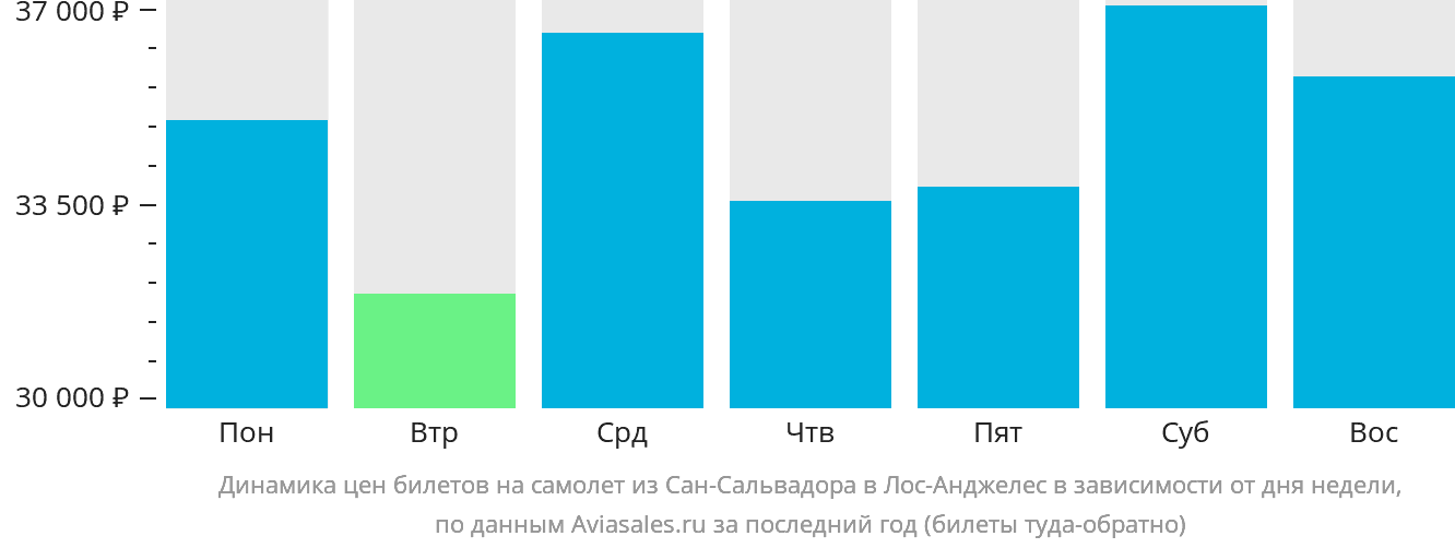 Динамика цен билетов на самолёт из Сан-Сальвадора в Лос-Анджелес в зависимости от дня недели