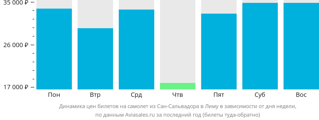 Динамика цен билетов на самолёт из Сан-Сальвадора в Лиму в зависимости от дня недели