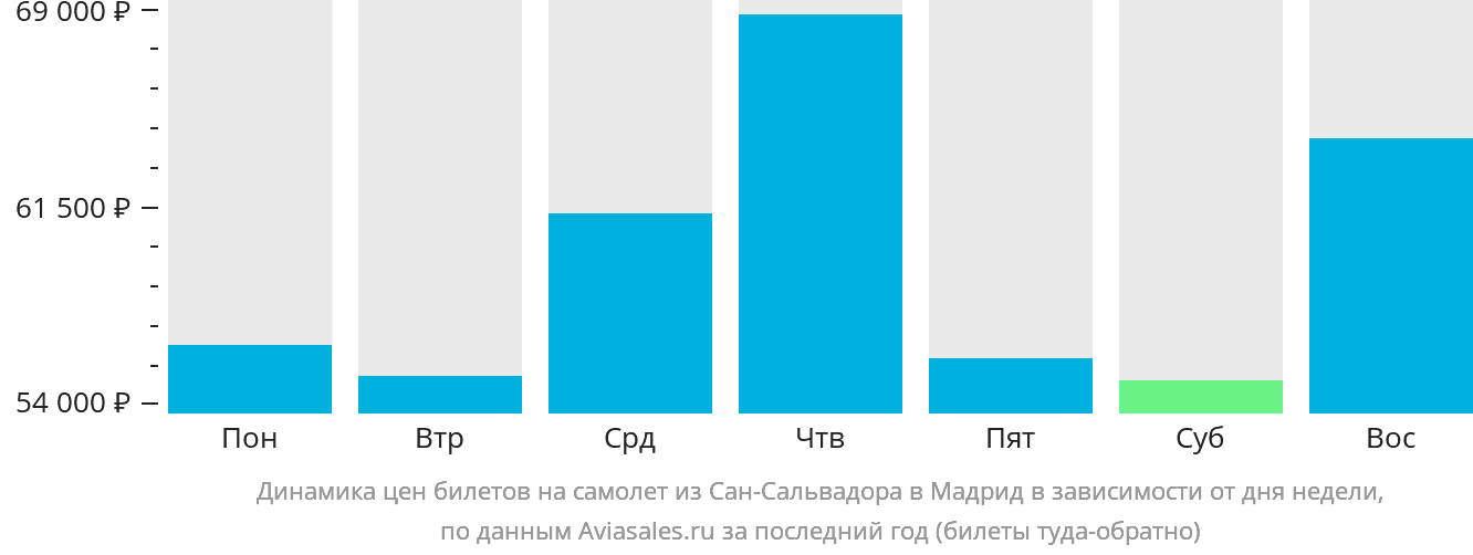 Динамика цен билетов на самолёт из Сан-Сальвадора в Мадрид в зависимости от дня недели