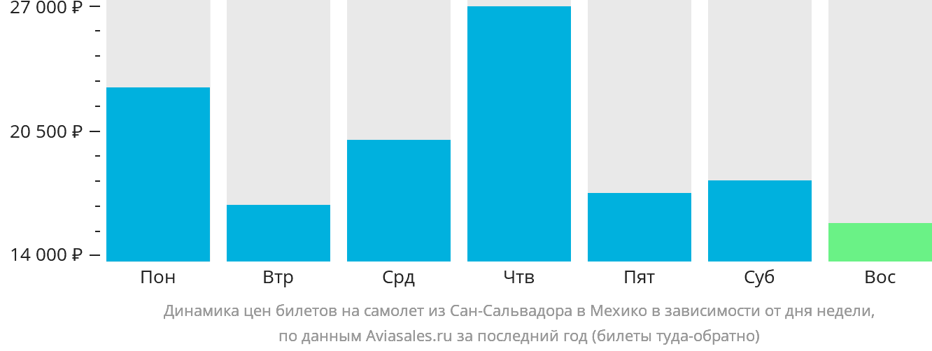 Динамика цен билетов на самолёт из Сан-Сальвадора в Мехико в зависимости от дня недели