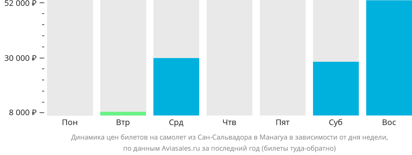 Динамика цен билетов на самолёт из Сан-Сальвадора в Манагуа в зависимости от дня недели