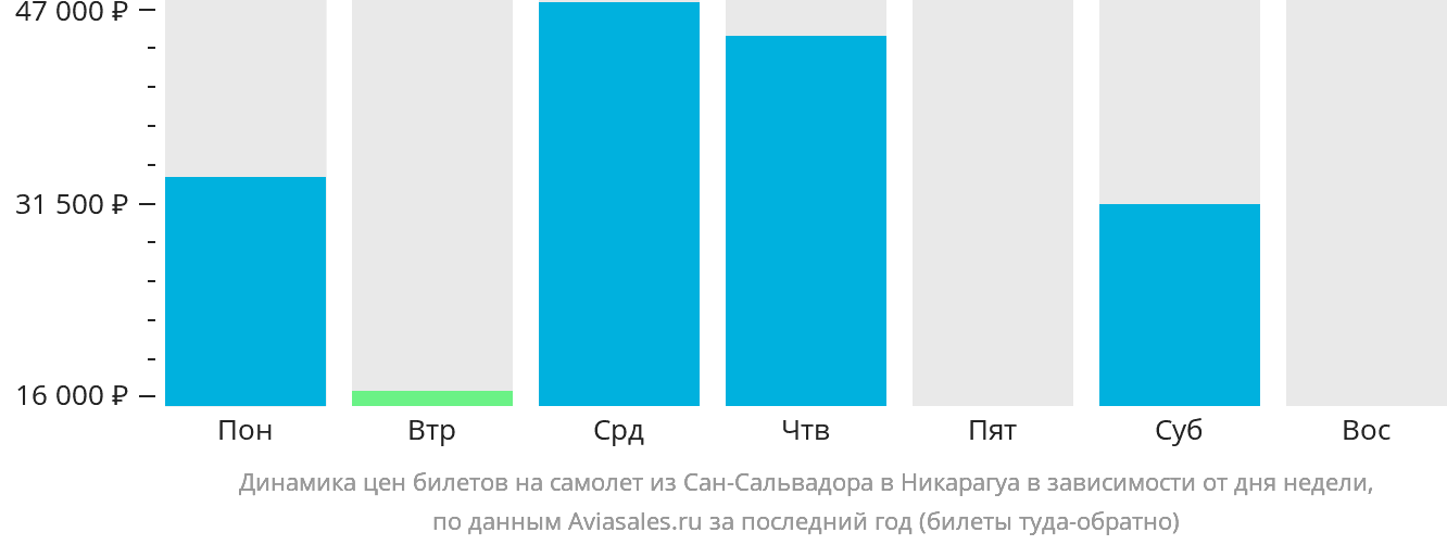 Динамика цен билетов на самолёт из Сан-Сальвадора в Никарагуа в зависимости от дня недели