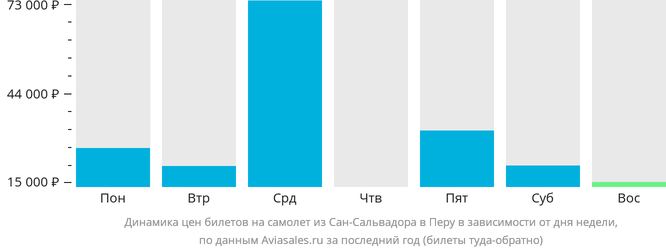 Динамика цен билетов на самолёт из Сан-Сальвадора в Перу в зависимости от дня недели