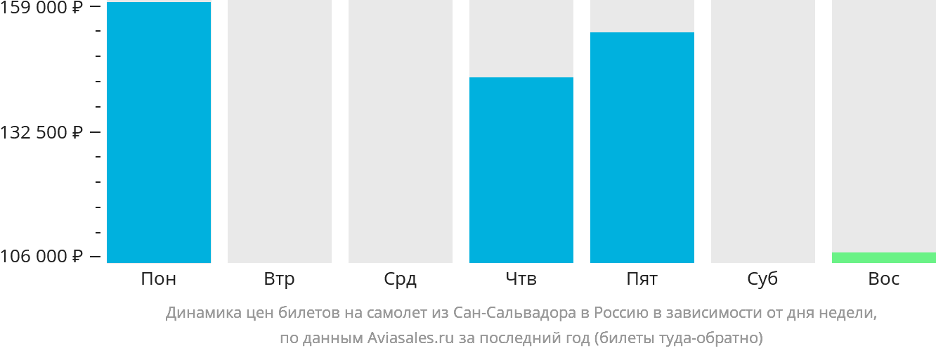Динамика цен билетов на самолёт из Сан-Сальвадора в Россию в зависимости от дня недели