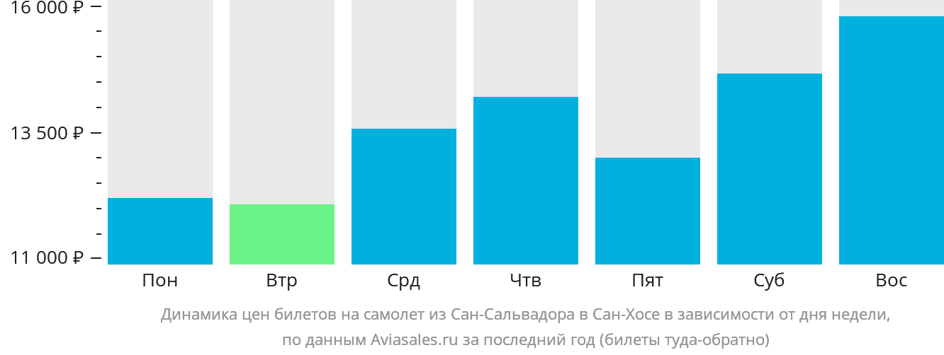 Динамика цен билетов на самолёт из Сан-Сальвадора в Сан-Хосе в зависимости от дня недели