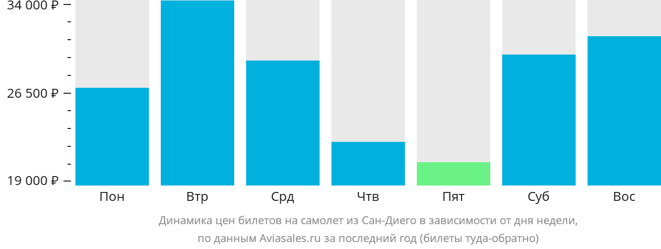 Динамика цен билетов на самолёт из Сан-Диего в зависимости от дня недели