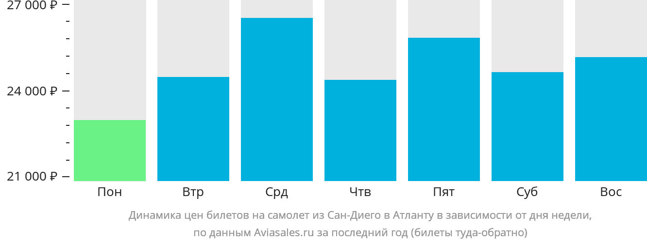 Динамика цен билетов на самолёт из Сан-Диего в Атланту в зависимости от дня недели