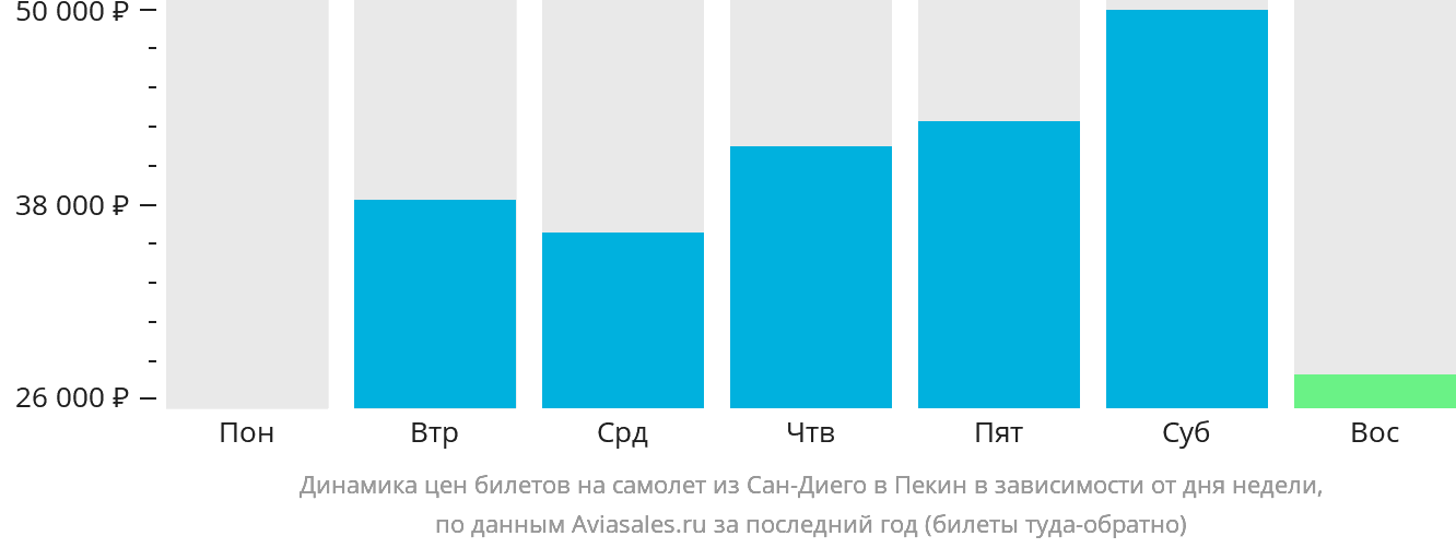 Динамика цен билетов на самолёт из Сан-Диего в Пекин в зависимости от дня недели
