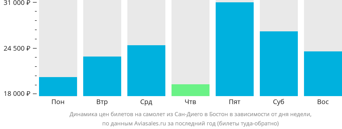 Динамика цен билетов на самолёт из Сан-Диего в Бостон в зависимости от дня недели