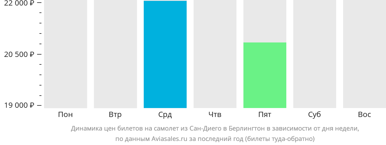 Динамика цен билетов на самолёт из Сан-Диего в Берлингтон в зависимости от дня недели