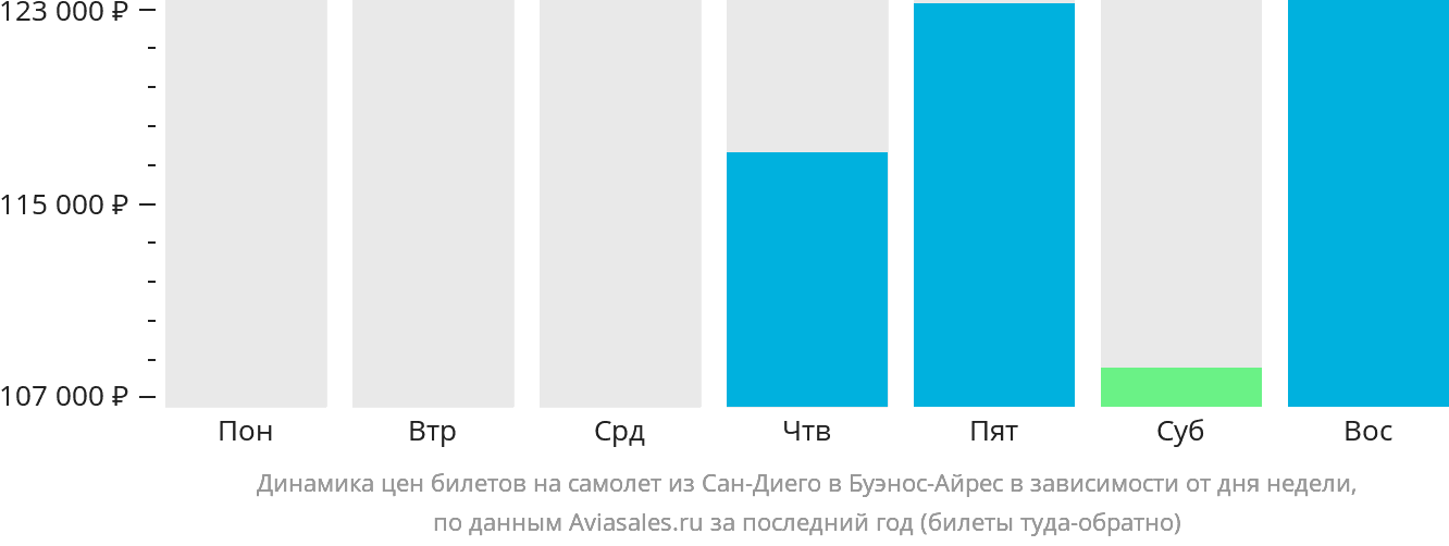 Динамика цен билетов на самолёт из Сан-Диего в Буэнос-Айрес в зависимости от дня недели