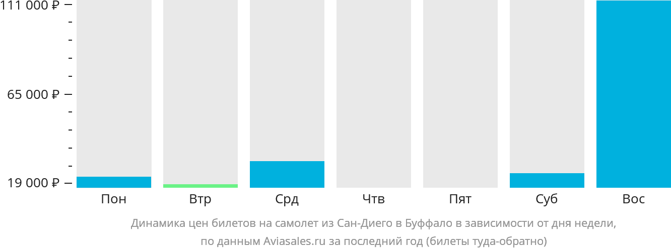 Динамика цен билетов на самолёт из Сан-Диего в Буффало в зависимости от дня недели