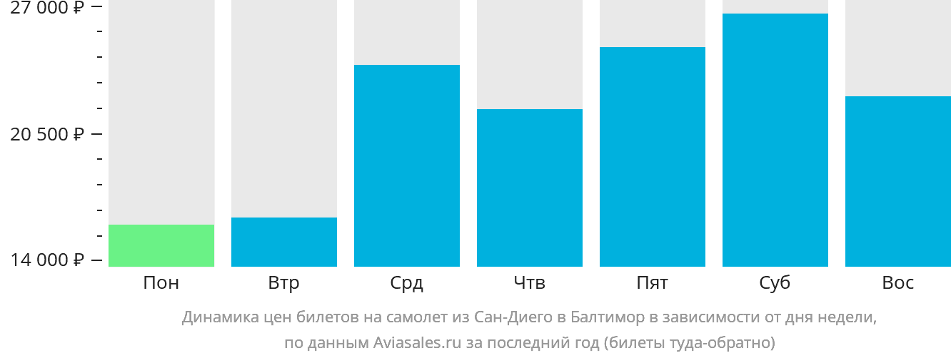 Динамика цен билетов на самолёт из Сан-Диего в Балтимор в зависимости от дня недели