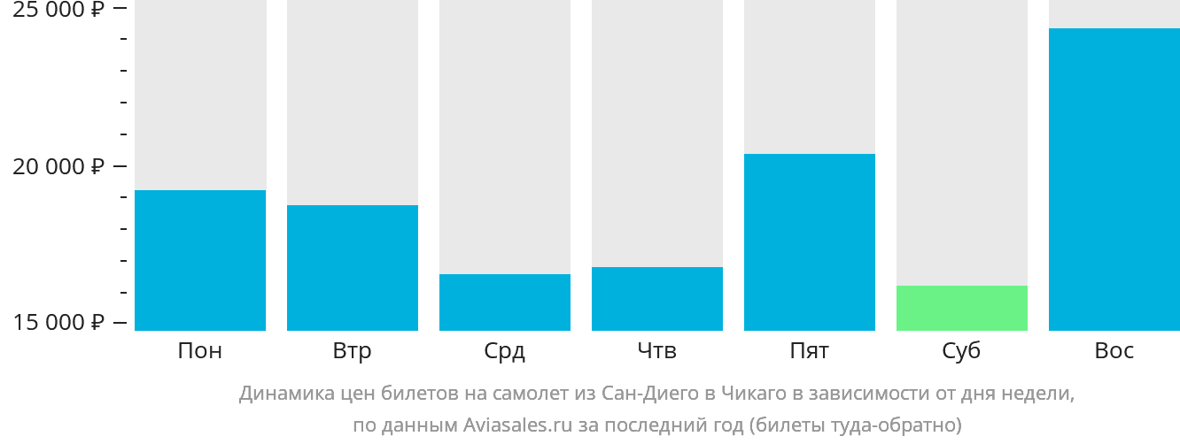 Динамика цен билетов на самолёт из Сан-Диего в Чикаго в зависимости от дня недели