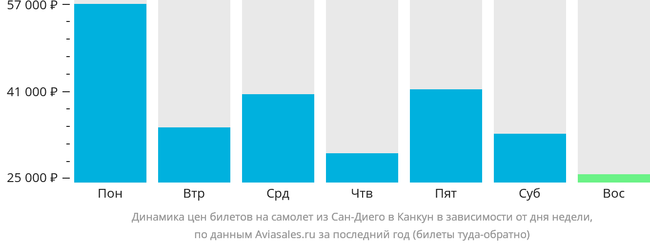 Динамика цен билетов на самолёт из Сан-Диего в Канкун в зависимости от дня недели