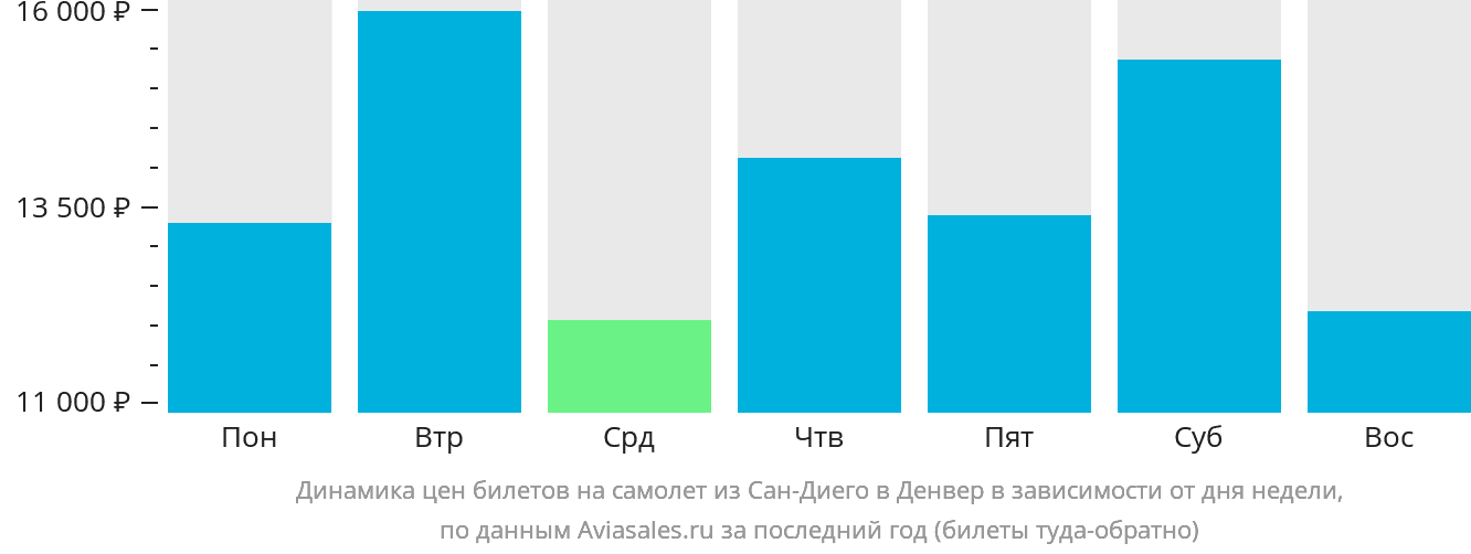Динамика цен билетов на самолёт из Сан-Диего в Денвер в зависимости от дня недели