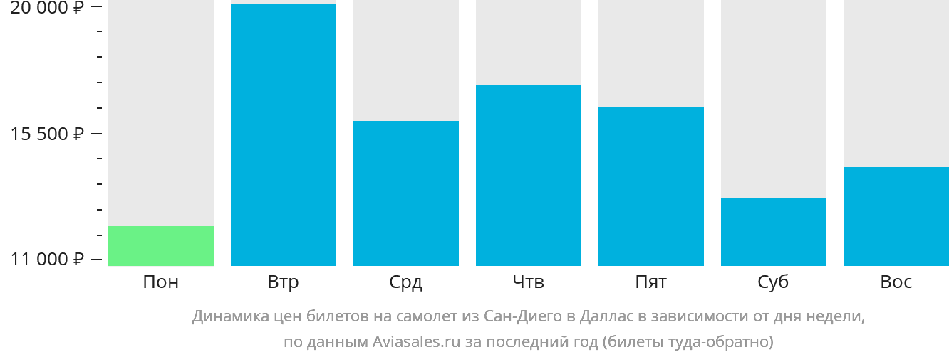 Динамика цен билетов на самолёт из Сан-Диего в Даллас в зависимости от дня недели