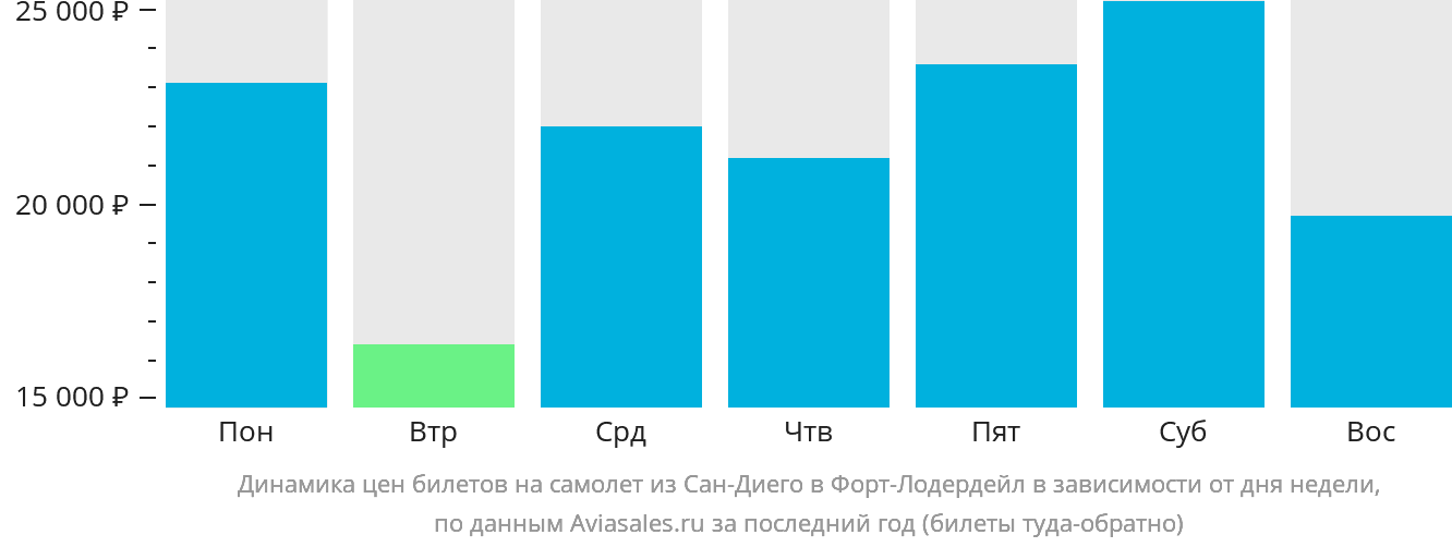 Динамика цен билетов на самолёт из Сан-Диего в Форт-Лодердейл в зависимости от дня недели