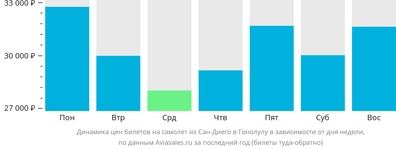 Динамика цен билетов на самолёт из Сан-Диего в Гонолулу в зависимости от дня недели