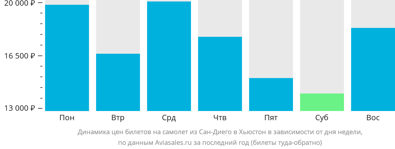 Динамика цен билетов на самолёт из Сан-Диего в Хьюстон в зависимости от дня недели