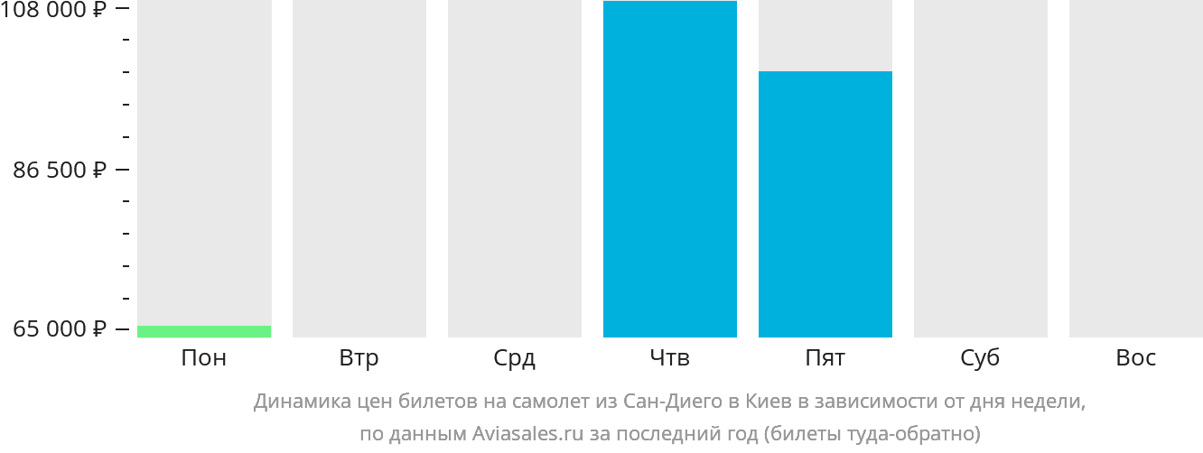 Динамика цен билетов на самолёт из Сан-Диего в Киев в зависимости от дня недели