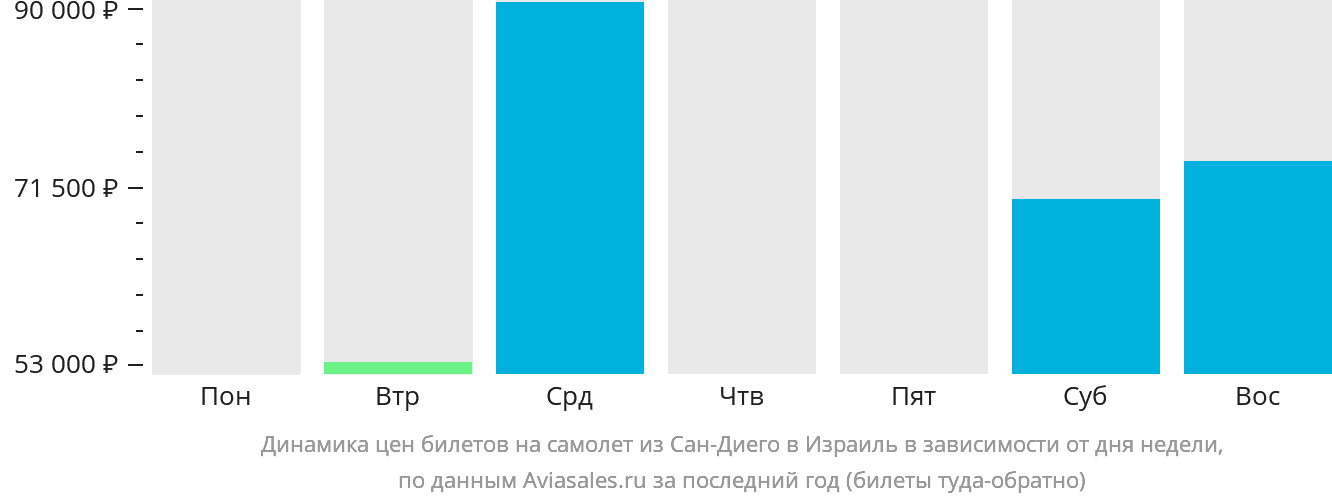 Динамика цен билетов на самолёт из Сан-Диего в Израиль в зависимости от дня недели