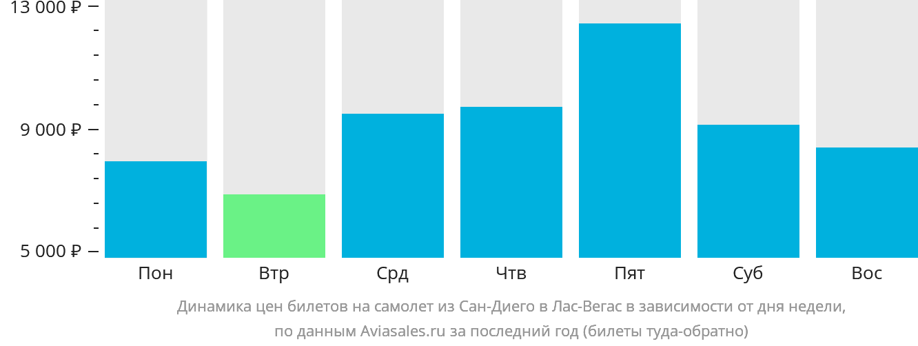 Динамика цен билетов на самолёт из Сан-Диего в Лас-Вегас в зависимости от дня недели