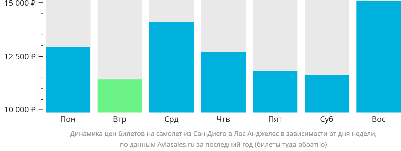 Динамика цен билетов на самолёт из Сан-Диего в Лос-Анджелес в зависимости от дня недели