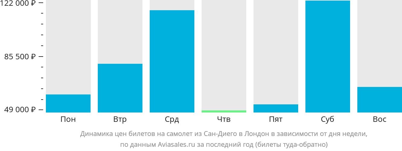 Динамика цен билетов на самолёт из Сан-Диего в Лондон в зависимости от дня недели
