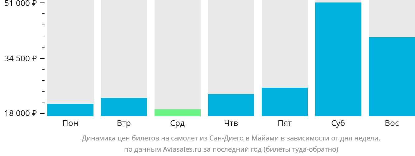 Динамика цен билетов на самолёт из Сан-Диего в Майами в зависимости от дня недели