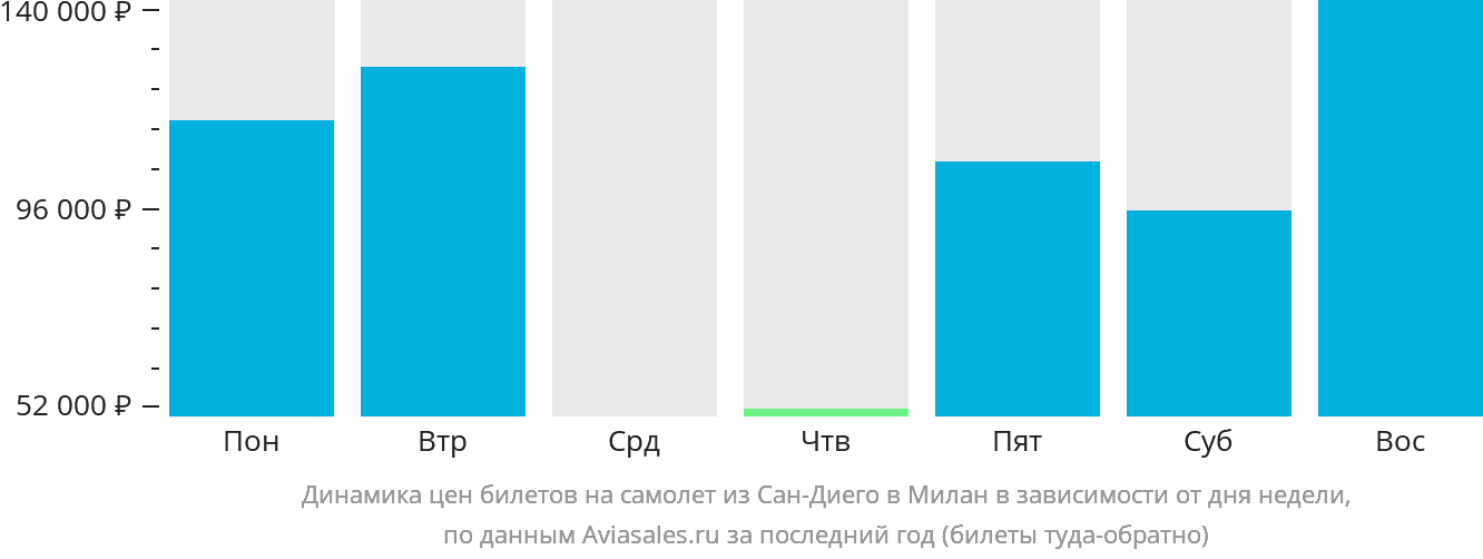 Динамика цен билетов на самолёт из Сан-Диего в Милан в зависимости от дня недели