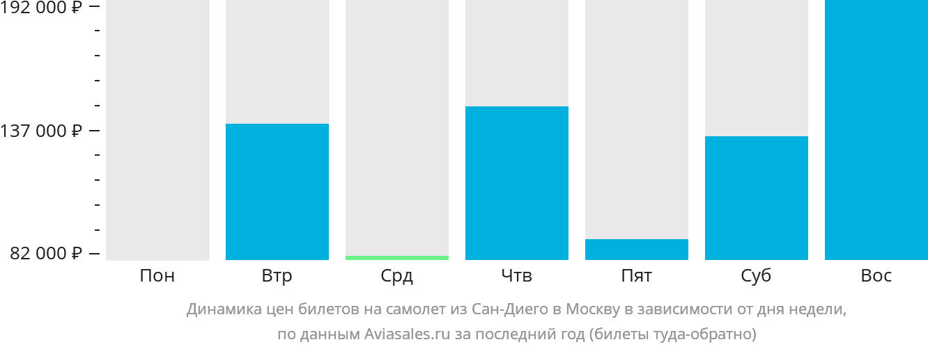 Динамика цен билетов на самолёт из Сан-Диего в Москву в зависимости от дня недели