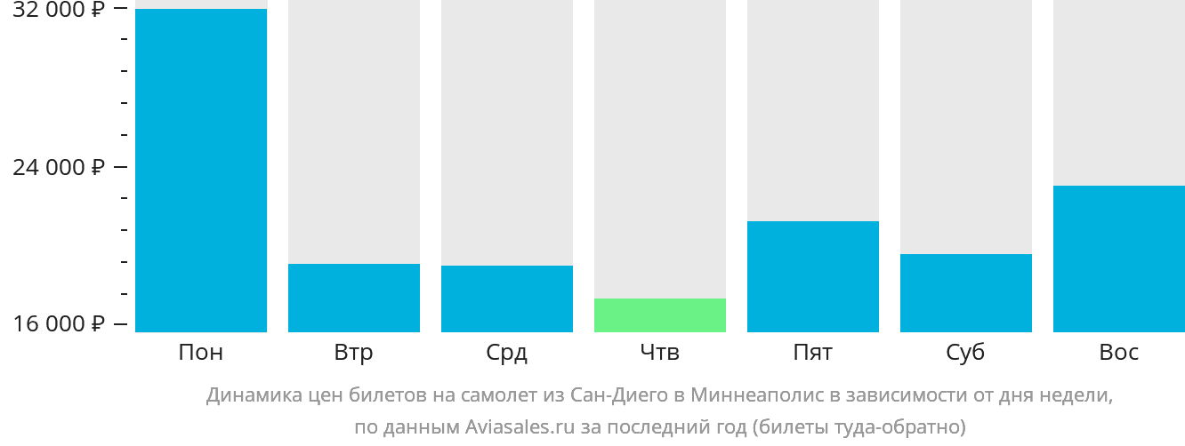 Динамика цен билетов на самолёт из Сан-Диего в Миннеаполис в зависимости от дня недели