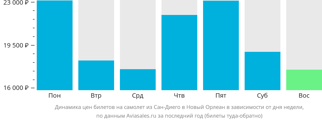 Динамика цен билетов на самолёт из Сан-Диего в Новый Орлеан в зависимости от дня недели
