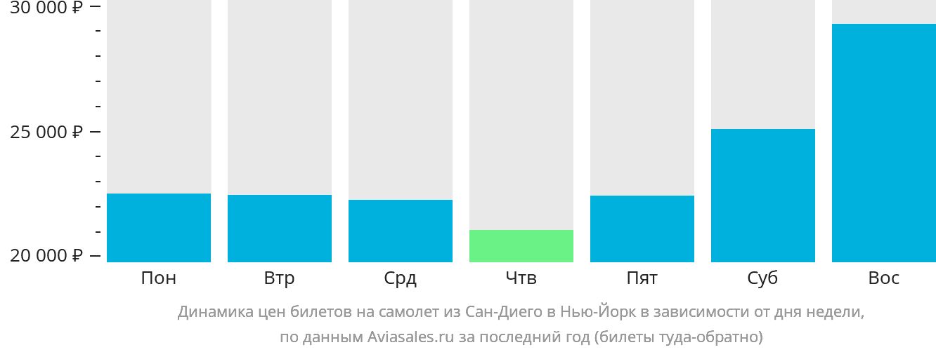 Динамика цен билетов на самолёт из Сан-Диего в Нью-Йорк в зависимости от дня недели