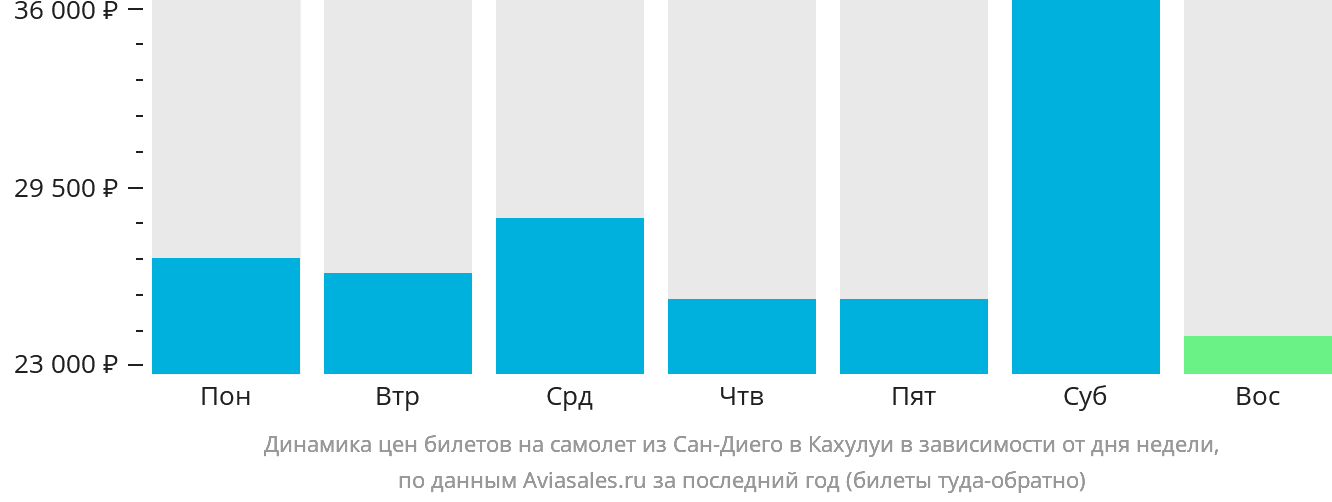 Динамика цен билетов на самолёт из Сан-Диего в Кахулуи в зависимости от дня недели