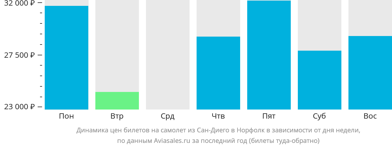 Динамика цен билетов на самолёт из Сан-Диего в Норфолк в зависимости от дня недели