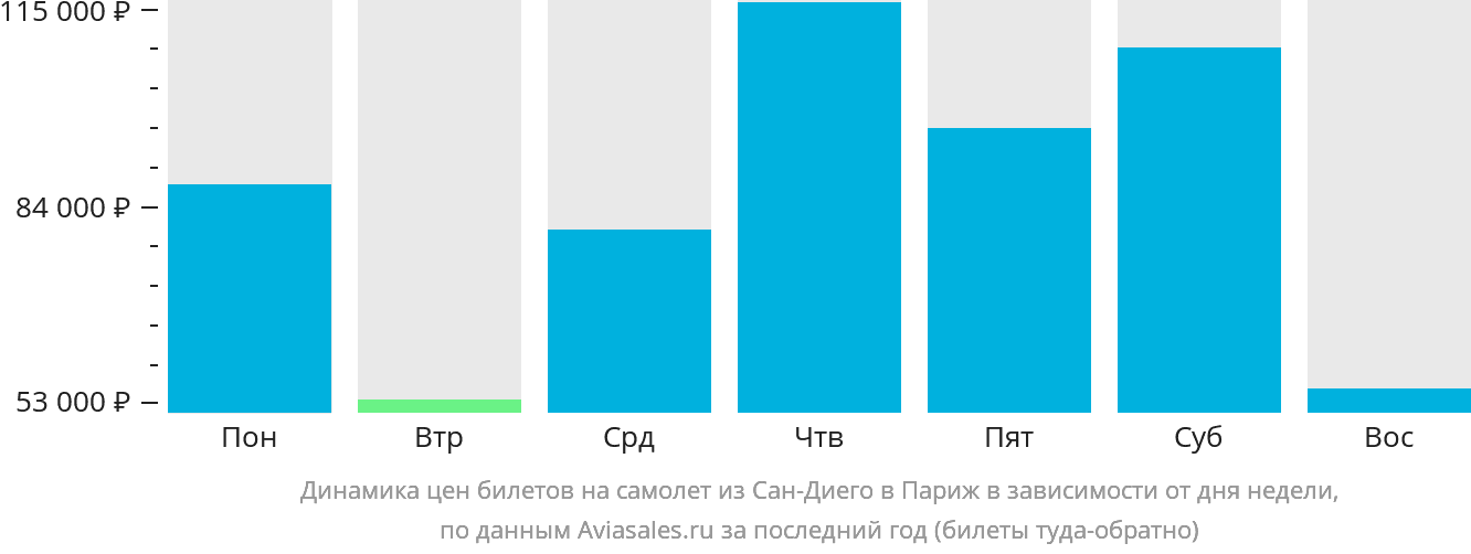 Динамика цен билетов на самолёт из Сан-Диего в Париж в зависимости от дня недели