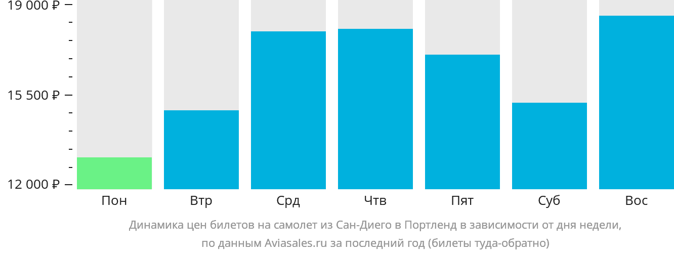 Динамика цен билетов на самолёт из Сан-Диего в Портленд в зависимости от дня недели