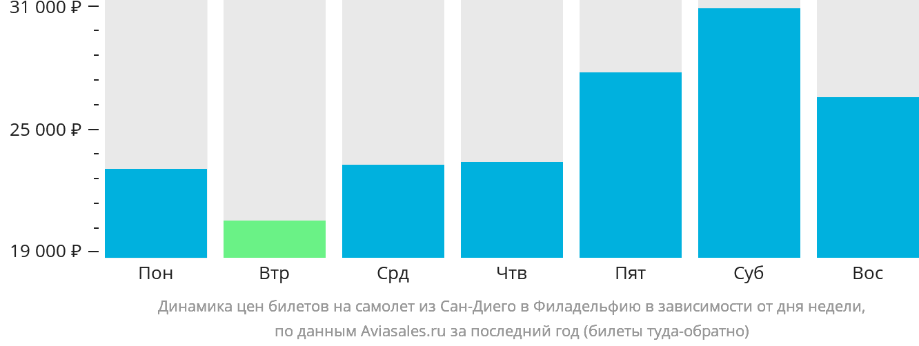 Динамика цен билетов на самолёт из Сан-Диего в Филадельфию в зависимости от дня недели