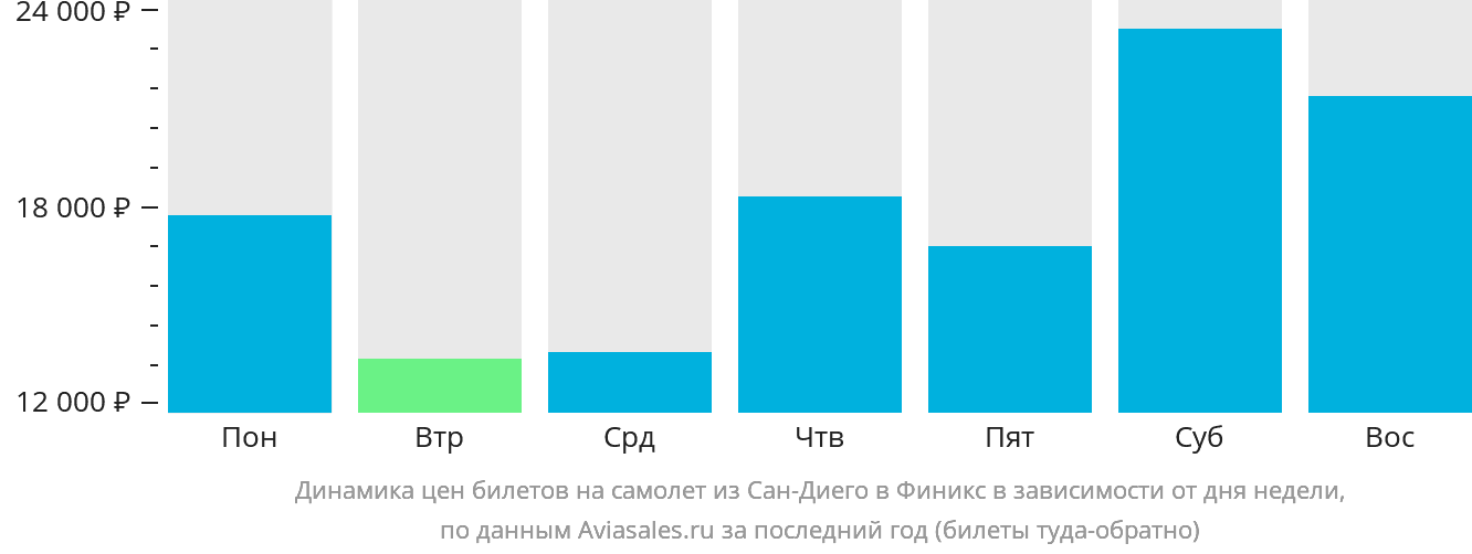 Динамика цен билетов на самолёт из Сан-Диего в Финикс в зависимости от дня недели