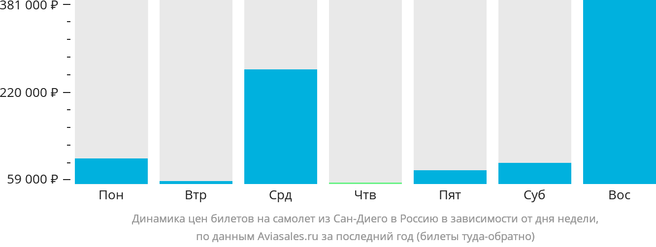 Динамика цен билетов на самолёт из Сан-Диего в Россию в зависимости от дня недели