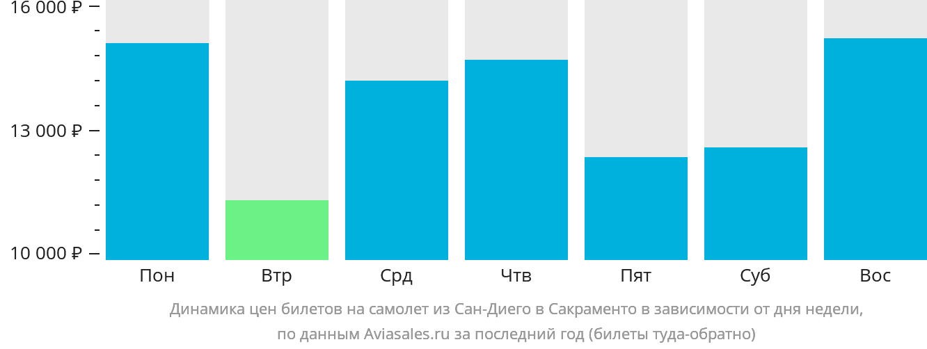 Динамика цен билетов на самолёт из Сан-Диего в Сакраменто в зависимости от дня недели
