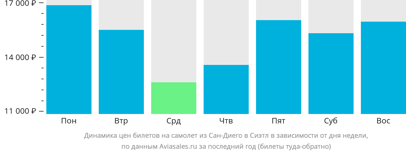 Динамика цен билетов на самолёт из Сан-Диего в Сиэтл в зависимости от дня недели