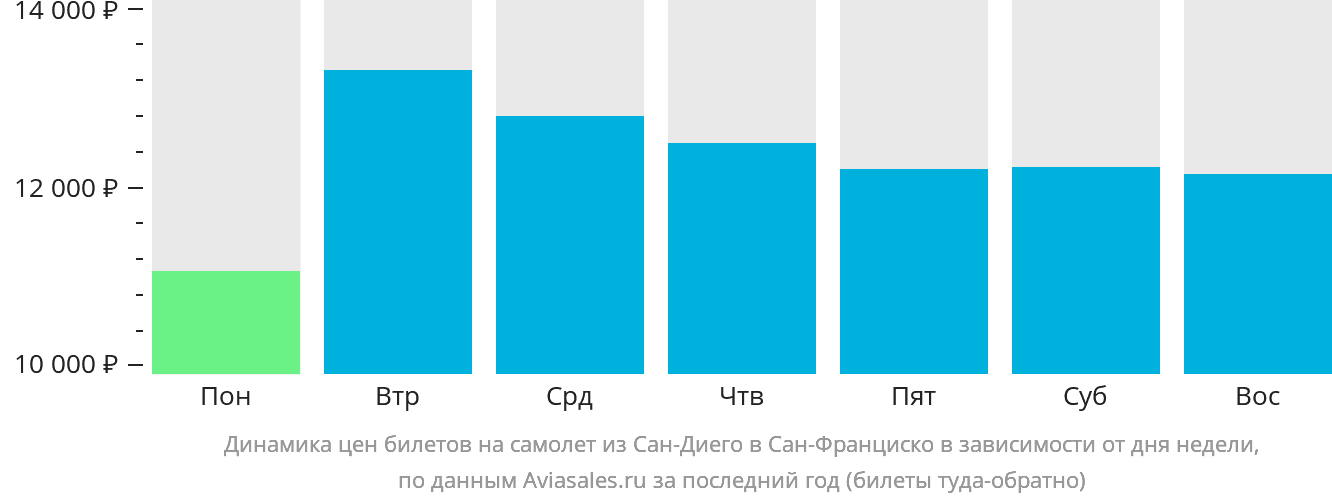 Динамика цен билетов на самолёт из Сан-Диего в Сан-Франциско в зависимости от дня недели