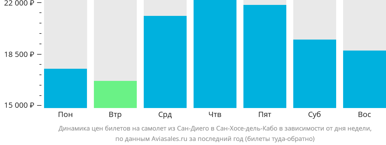Динамика цен билетов на самолёт из Сан-Диего в Сан-Хосе-дель-Кабо в зависимости от дня недели
