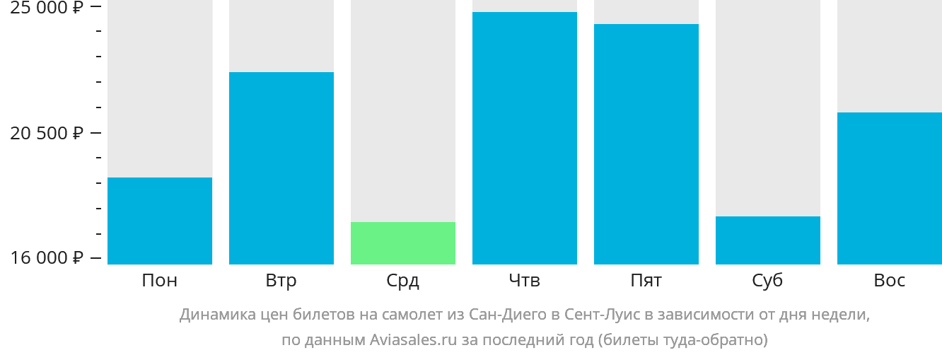 Динамика цен билетов на самолёт из Сан-Диего в Сент-Луис в зависимости от дня недели