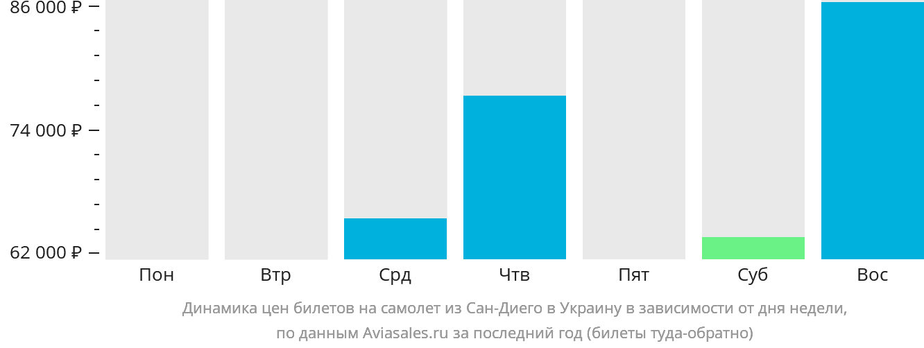 Динамика цен билетов на самолёт из Сан-Диего в Украину в зависимости от дня недели