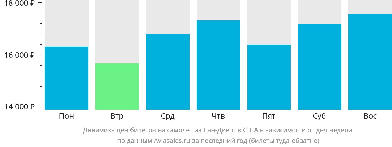 Динамика цен билетов на самолёт из Сан-Диего в США в зависимости от дня недели